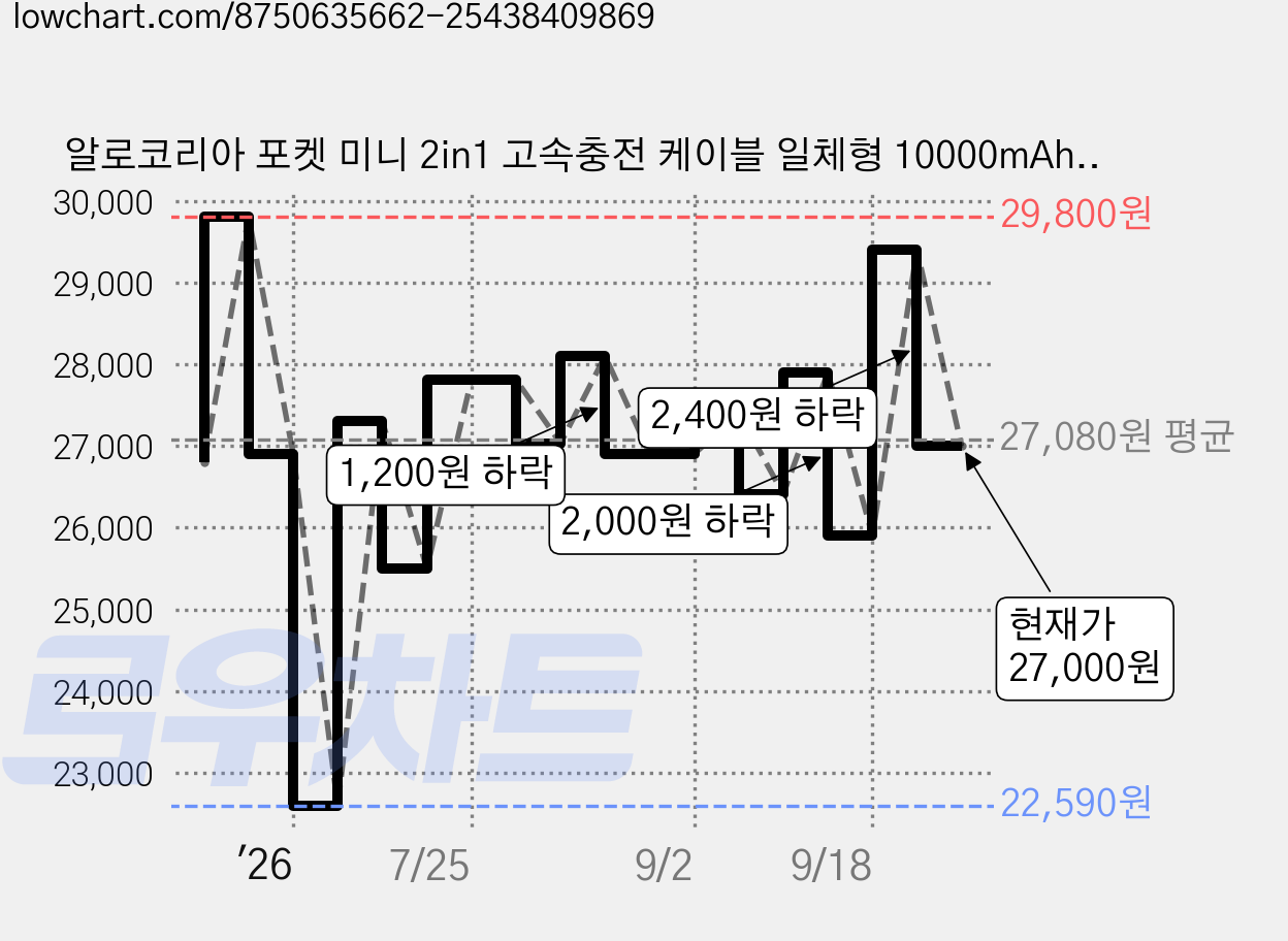 알로코리아 포켓 미니 2in1 고속충전 케이블 일체형 10000mAh 보조배터리 C타입 8핀 1008PD, 알로1008PD, 라벤더 밀크 가격 변동 차트, 현재가 27,000원, 관측 최저가 22,590원