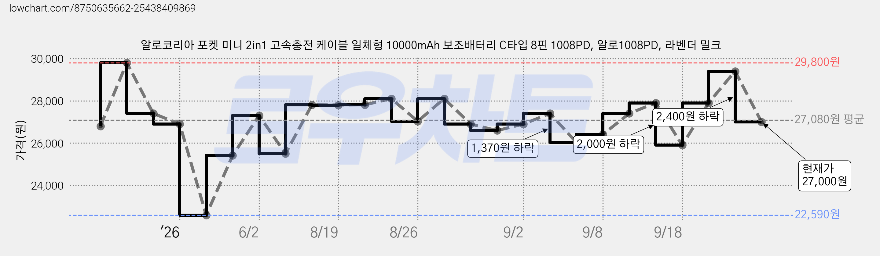 알로코리아 포켓 미니 2in1 고속충전 케이블 일체형 10000mAh 보조배터리 C타입 8핀 1008PD, 알로1008PD, 라벤더 밀크 가격 변동 차트, 현재가 27,000원, 관측 최저가 22,590원