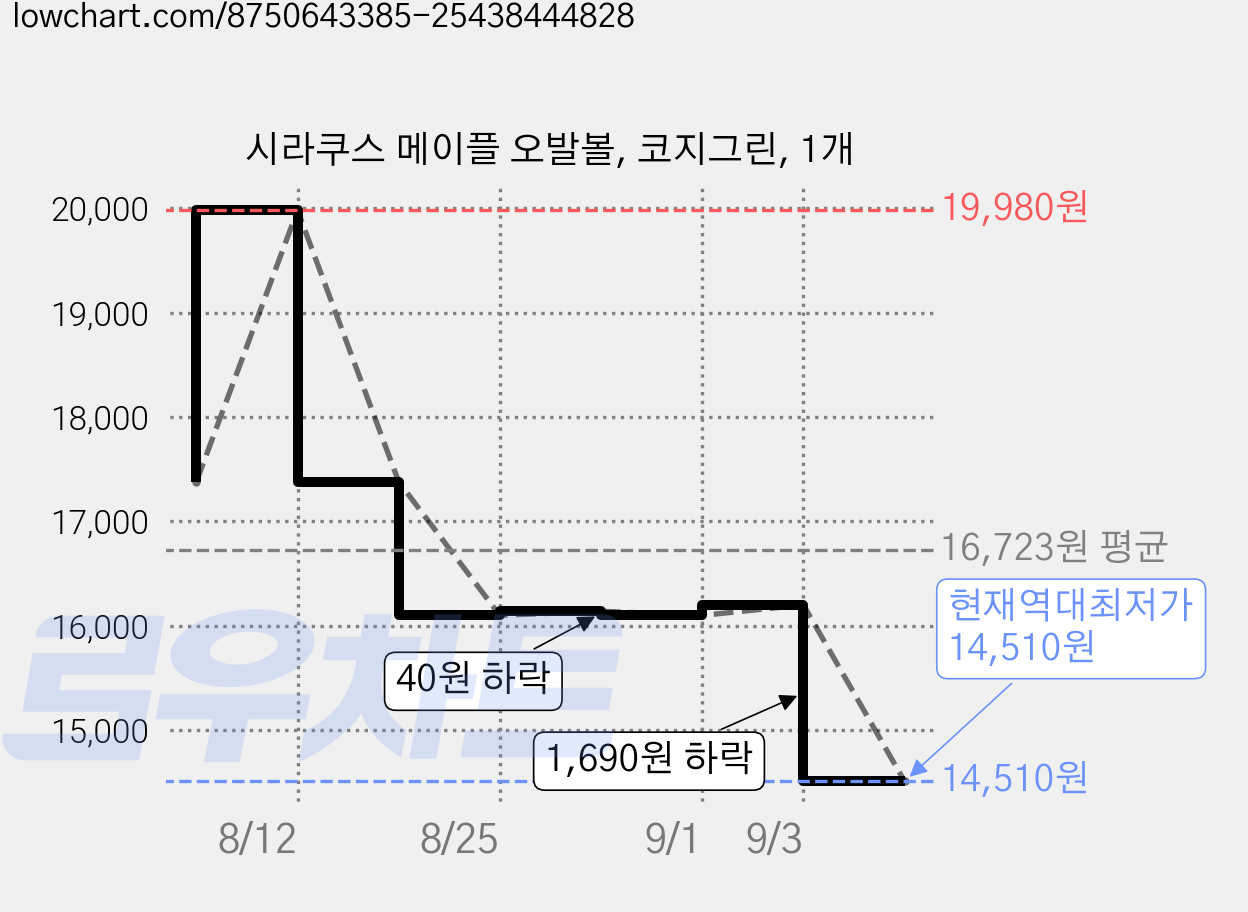 시라쿠스 메이플 오발볼, 코지그린, 1개 가격 변동 차트, 현재가 14,510원, 역대최저가