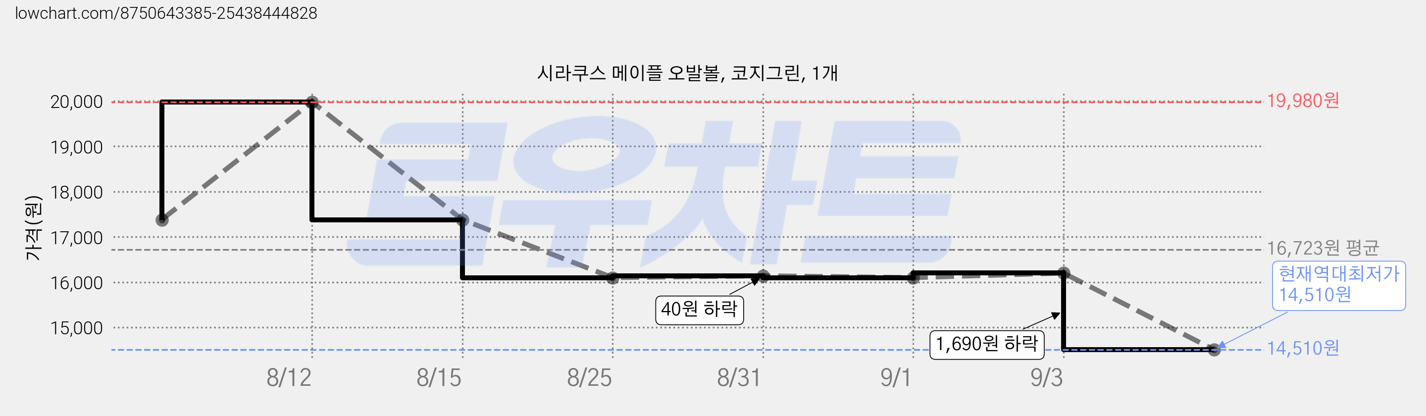 시라쿠스 메이플 오발볼, 코지그린, 1개 가격 변동 차트, 현재가 14,510원, 역대최저가