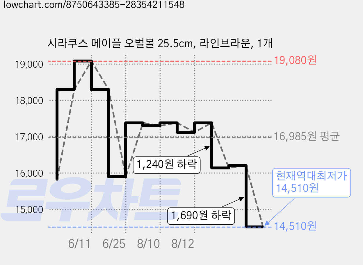 시라쿠스 메이플 오벌볼 25.5cm, 라인브라운, 1개 가격 변동 차트, 현재가 14,510원, 역대최저가