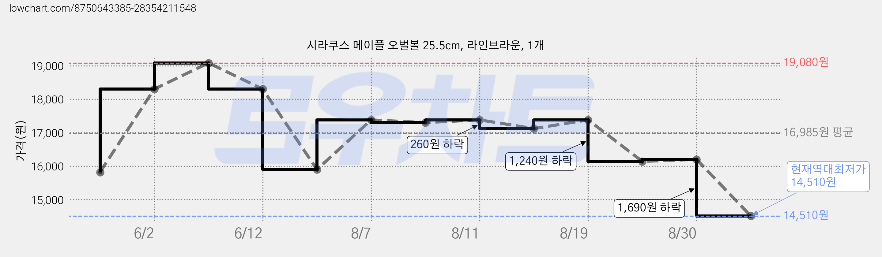 시라쿠스 메이플 오벌볼 25.5cm, 라인브라운, 1개 가격 변동 차트, 현재가 14,510원, 역대최저가
