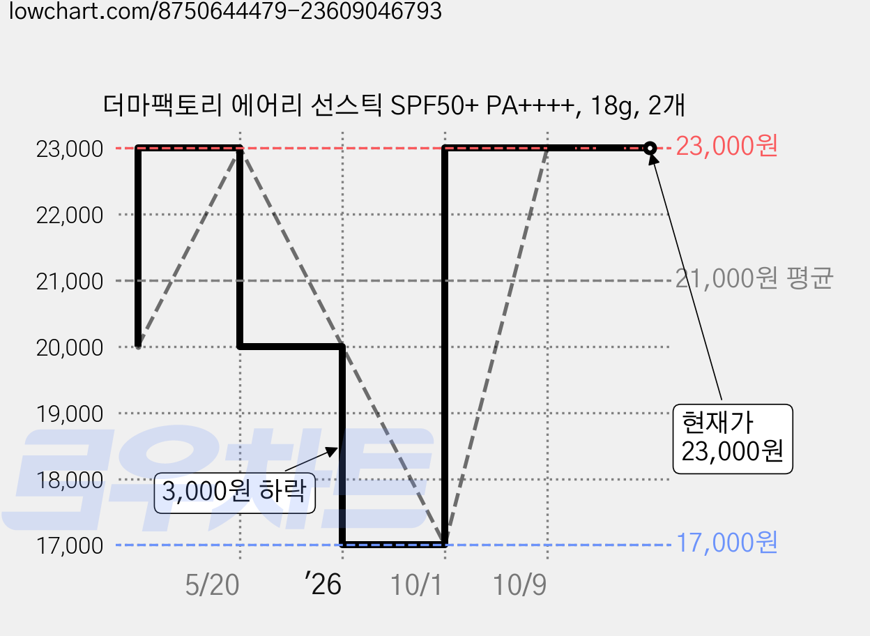 더마팩토리 에어리 선스틱 SPF50+ PA++++, 18g, 2개 가격 변동 차트, 현재가 17,000원, 역대최저가