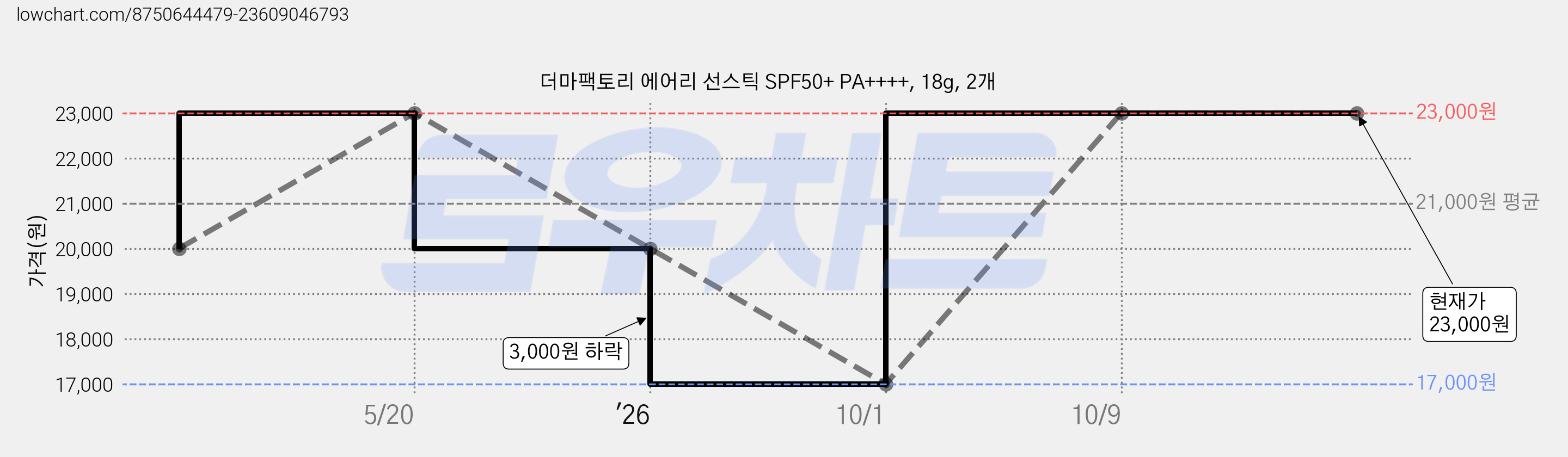 더마팩토리 에어리 선스틱 SPF50+ PA++++, 18g, 2개 가격 변동 차트, 현재가 17,000원, 역대최저가