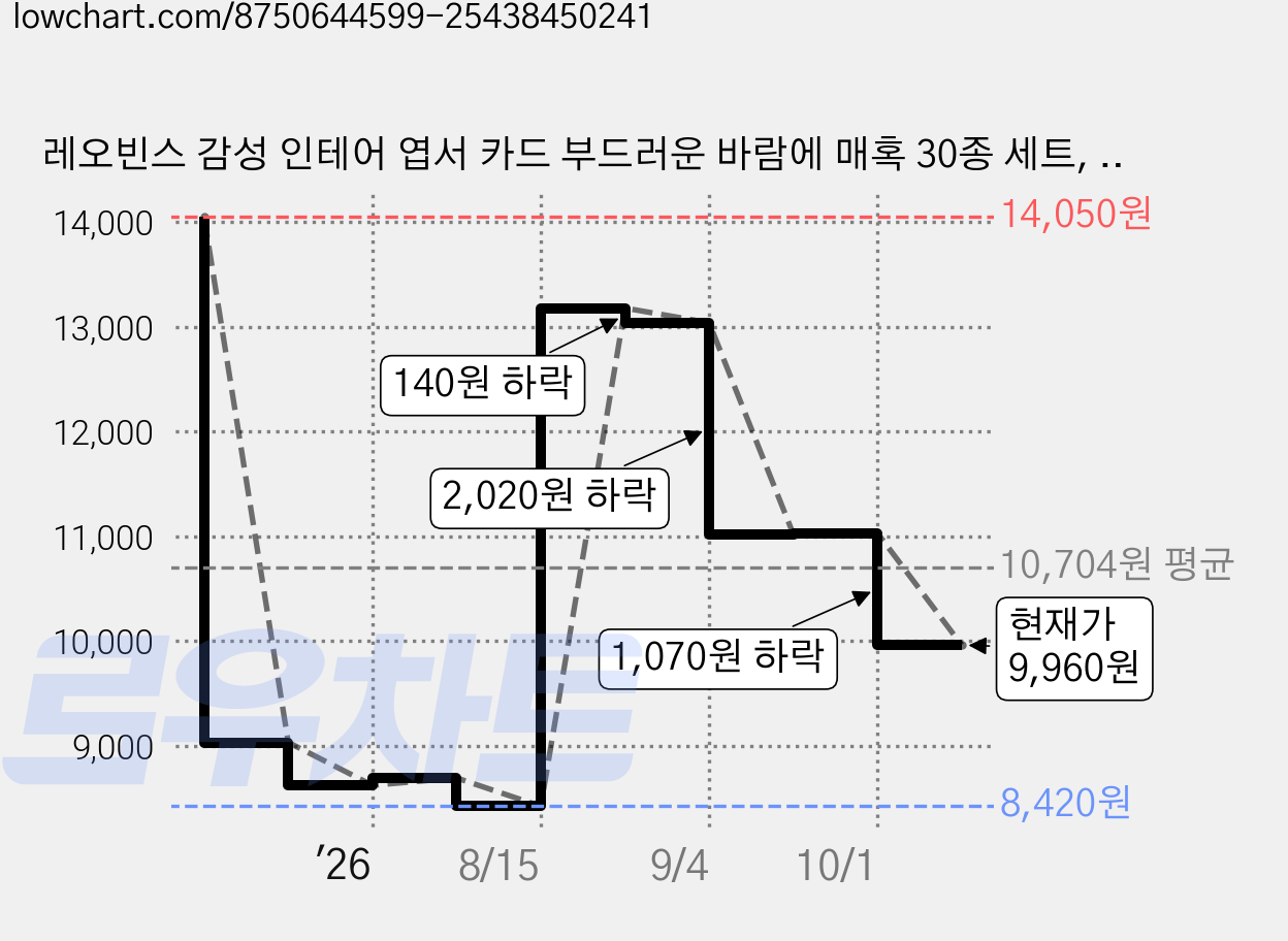 레오빈스 감성 인테어 엽서 카드 부드러운 바람에 매혹 30종 세트, 혼합색상, 1세트 가격 변동 차트, 현재가 9,960원, 관측 최저가 8,420원