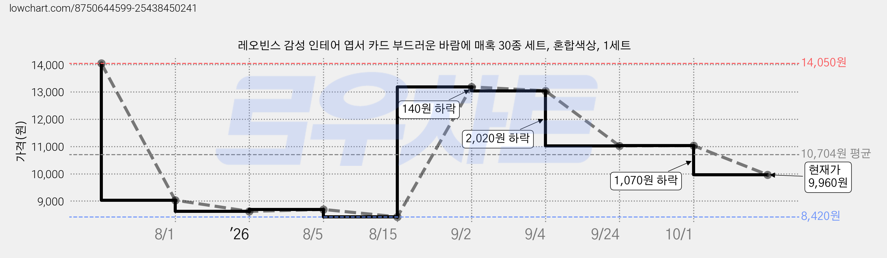 레오빈스 감성 인테어 엽서 카드 부드러운 바람에 매혹 30종 세트, 혼합색상, 1세트 가격 변동 차트, 현재가 9,960원, 관측 최저가 8,420원