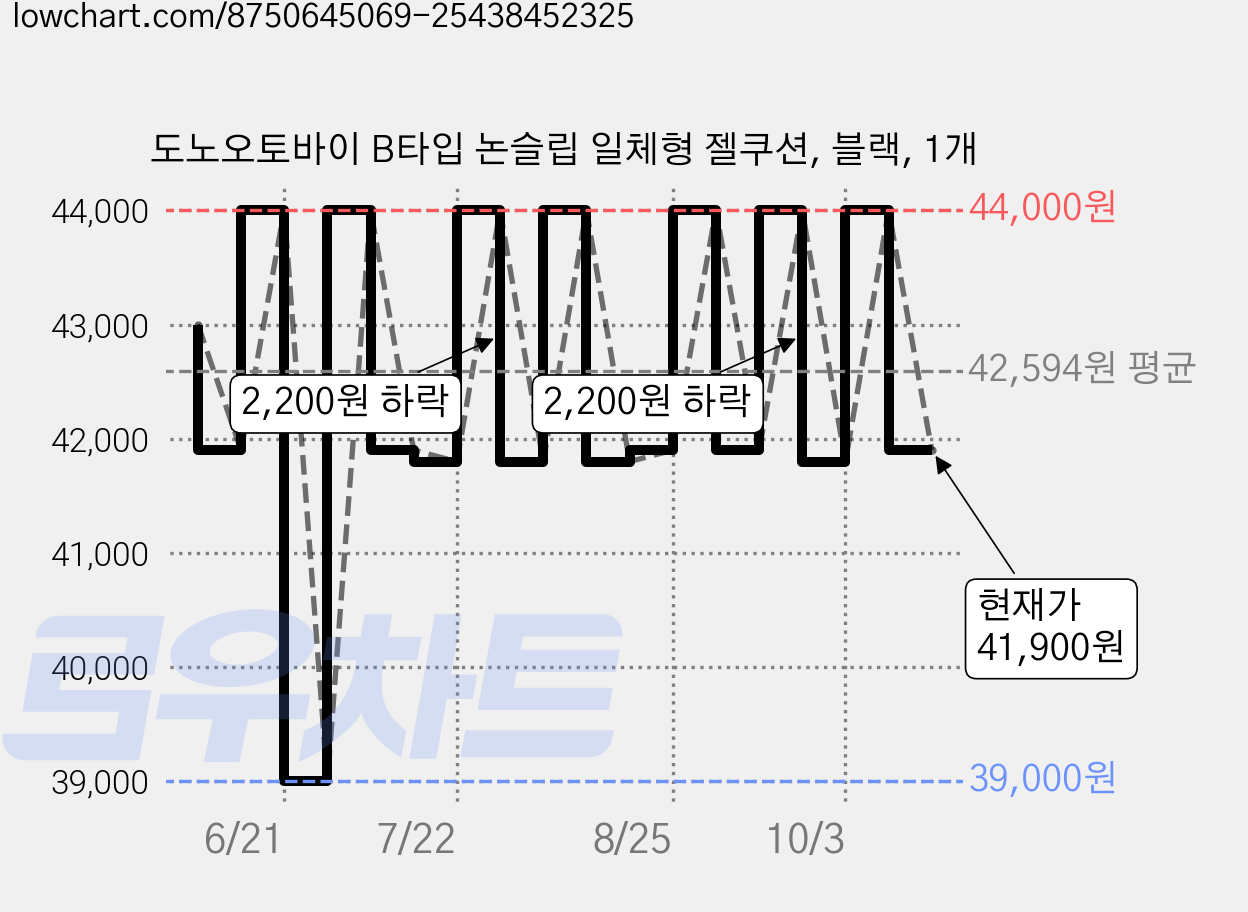 도노오토바이 B타입 논슬립 일체형 젤쿠션, 블랙, 1개 가격 변동 차트, 현재가 41,900원, 관측 최저가 39,000원