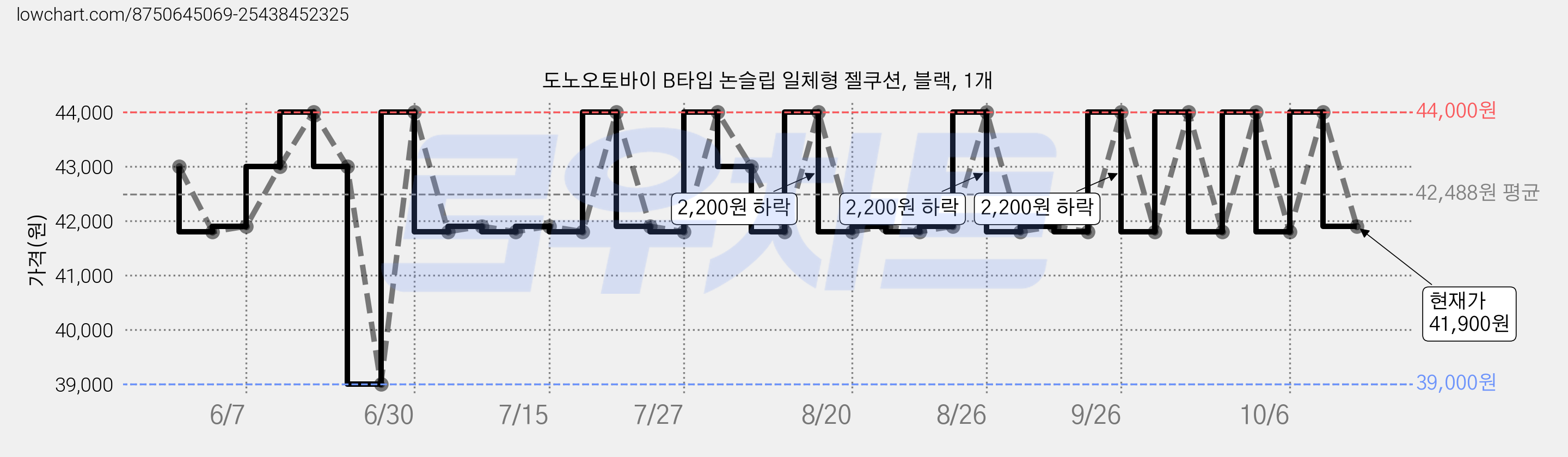 도노오토바이 B타입 논슬립 일체형 젤쿠션, 블랙, 1개 가격 변동 차트, 현재가 41,900원, 관측 최저가 39,000원