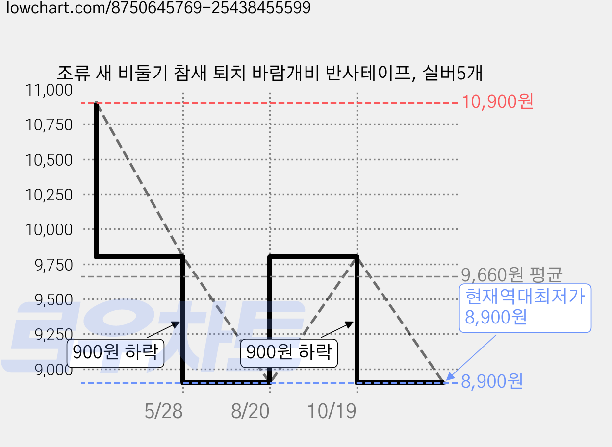 조류 새 비둘기 참새 퇴치 바람개비 반사테이프, 실버5개 가격 변동 차트, 현재가 8,900원, 역대최저가