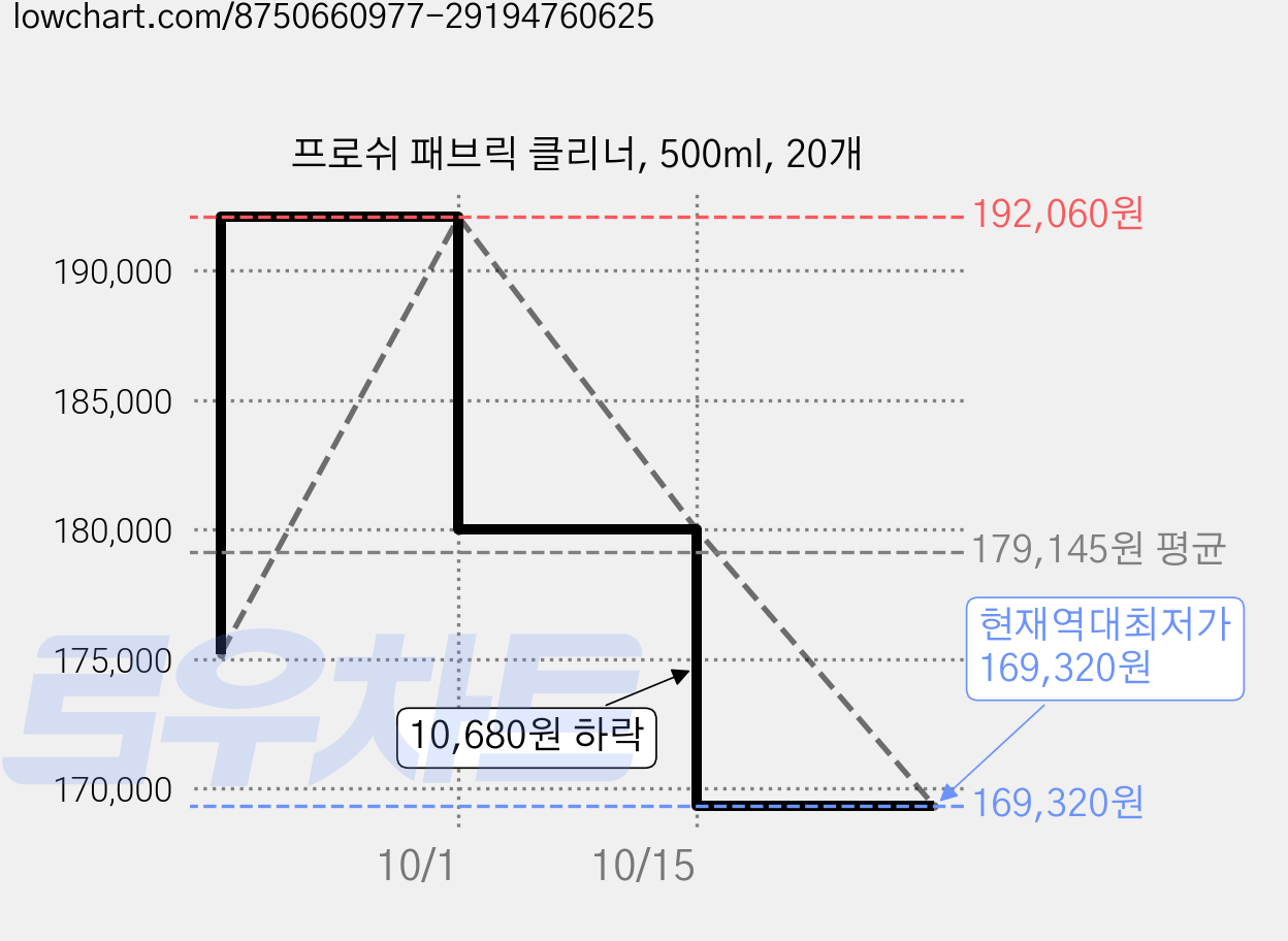 프로쉬 패브릭 클리너, 500ml, 20개 가격 변동 차트, 현재가 169,320원, 역대최저가