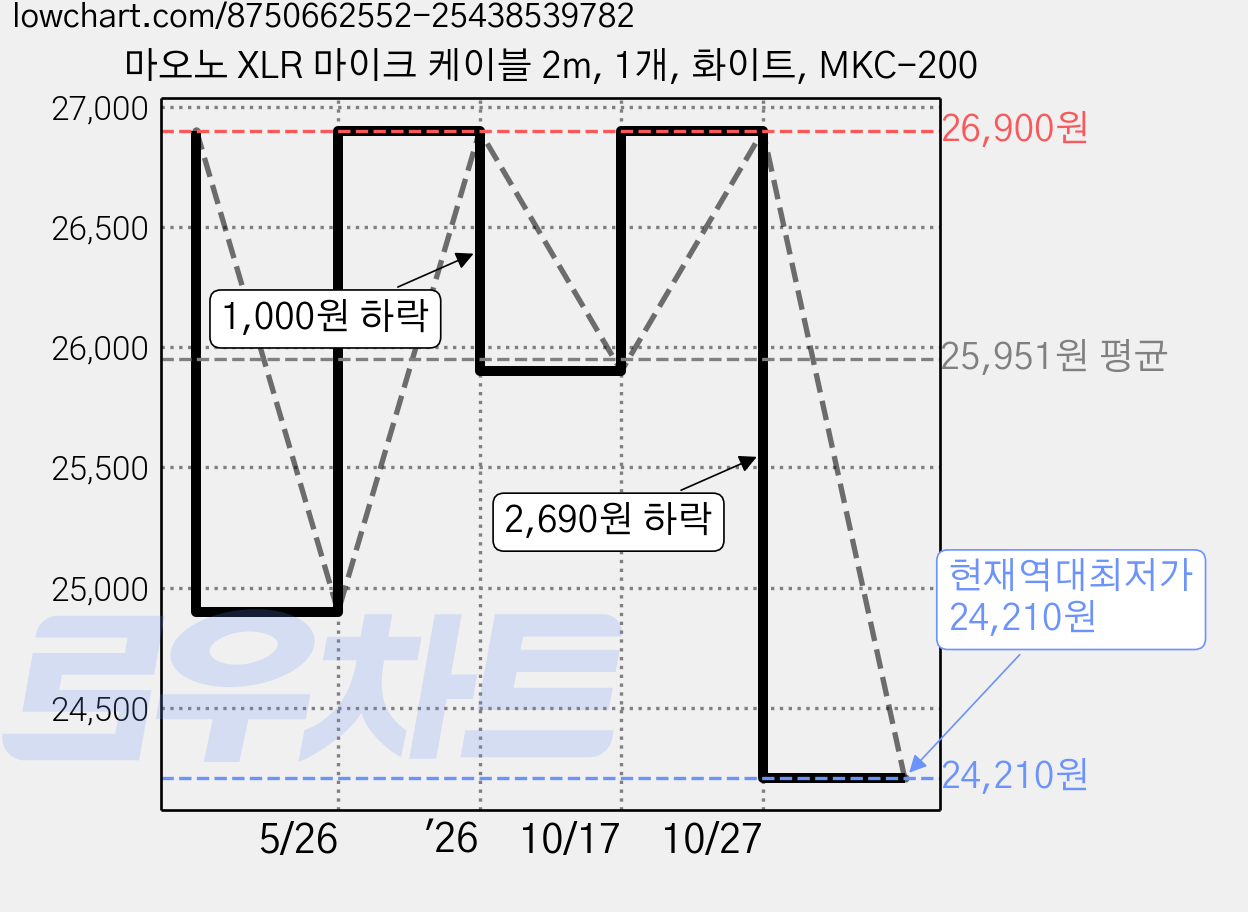 마오노 XLR 마이크 케이블 2m, 1개, 화이트, MKC-200 가격 변동 차트, 현재가 24,210원, 역대최저가