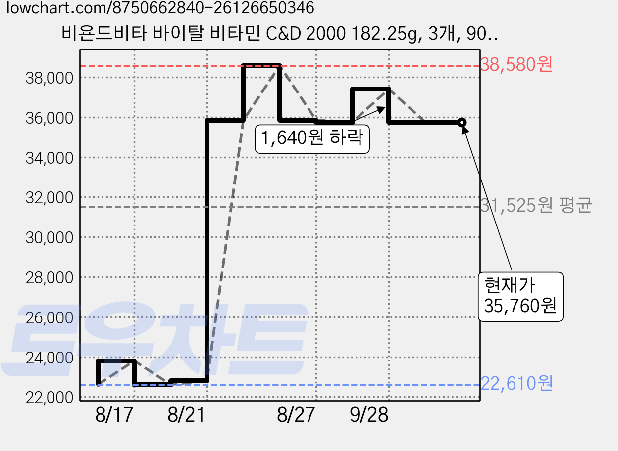 비욘드비타 바이탈 비타민 C&D 2000 182.25g, 3개, 90회분 가격 변동 차트, 현재가 35,760원, 관측 최저가 22,610원