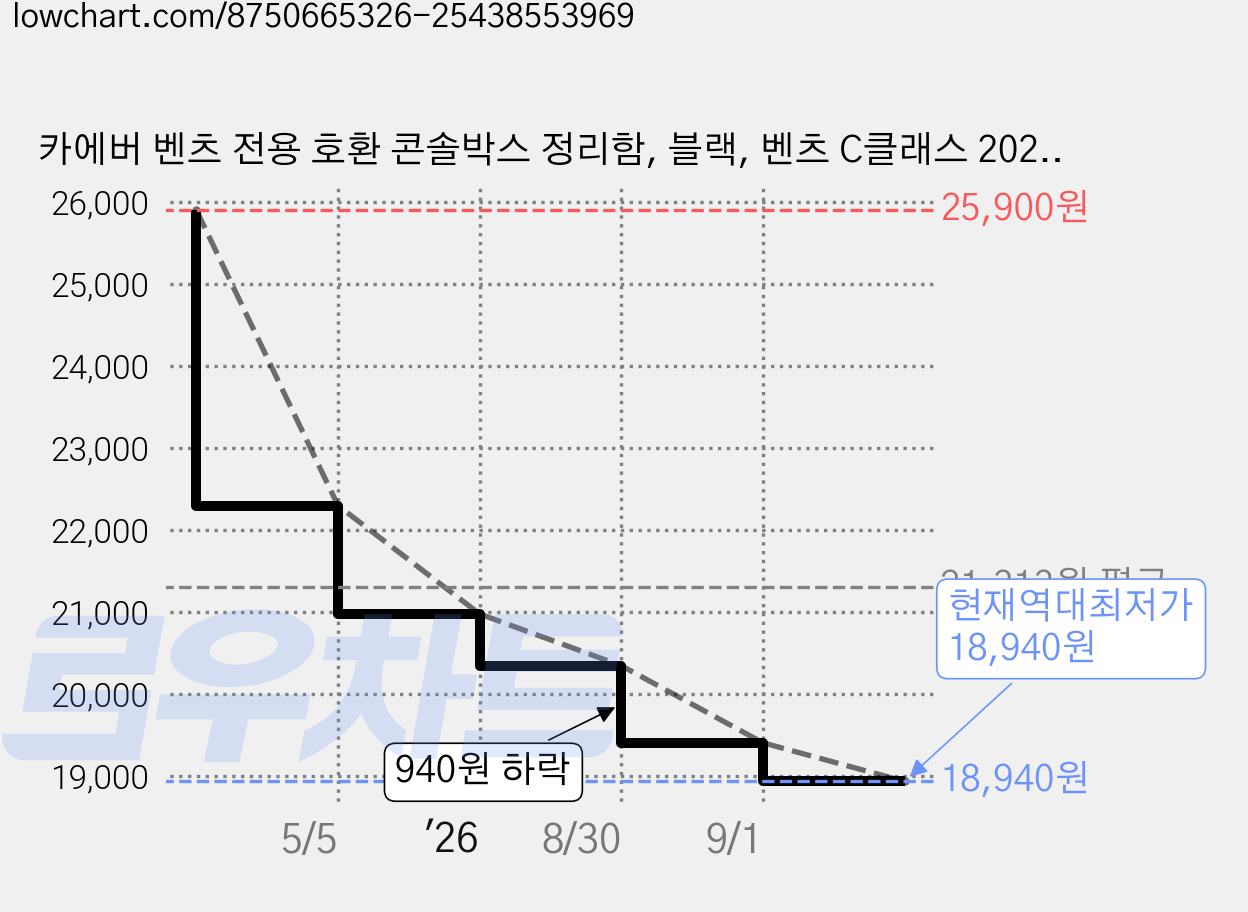 카에버 벤츠 전용 호환 콘솔박스 정리함, 블랙, 벤츠 C클래스 2022년~2025년 가격 변동 차트, 현재가 18,940원, 역대최저가