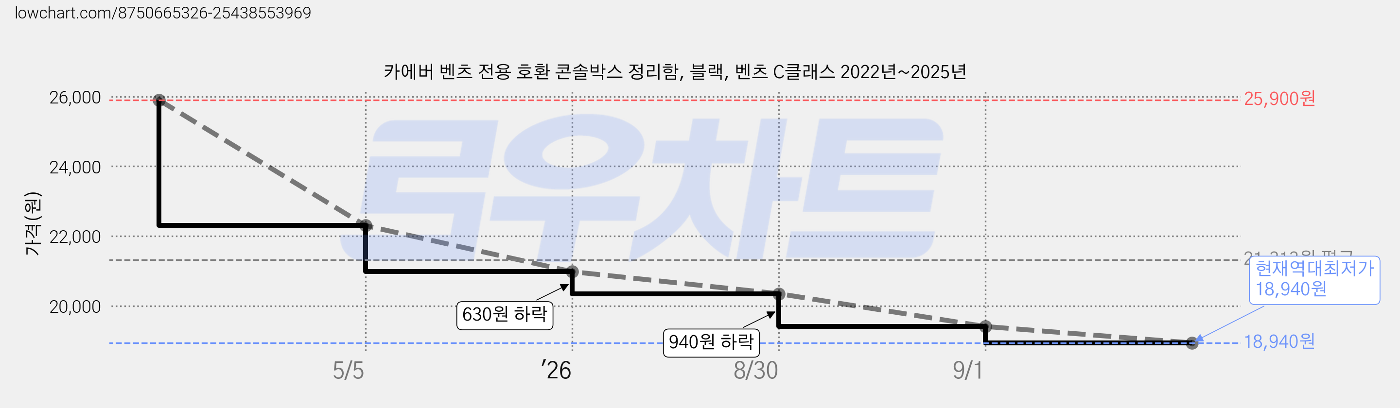 카에버 벤츠 전용 호환 콘솔박스 정리함, 블랙, 벤츠 C클래스 2022년~2025년 가격 변동 차트, 현재가 18,940원, 역대최저가