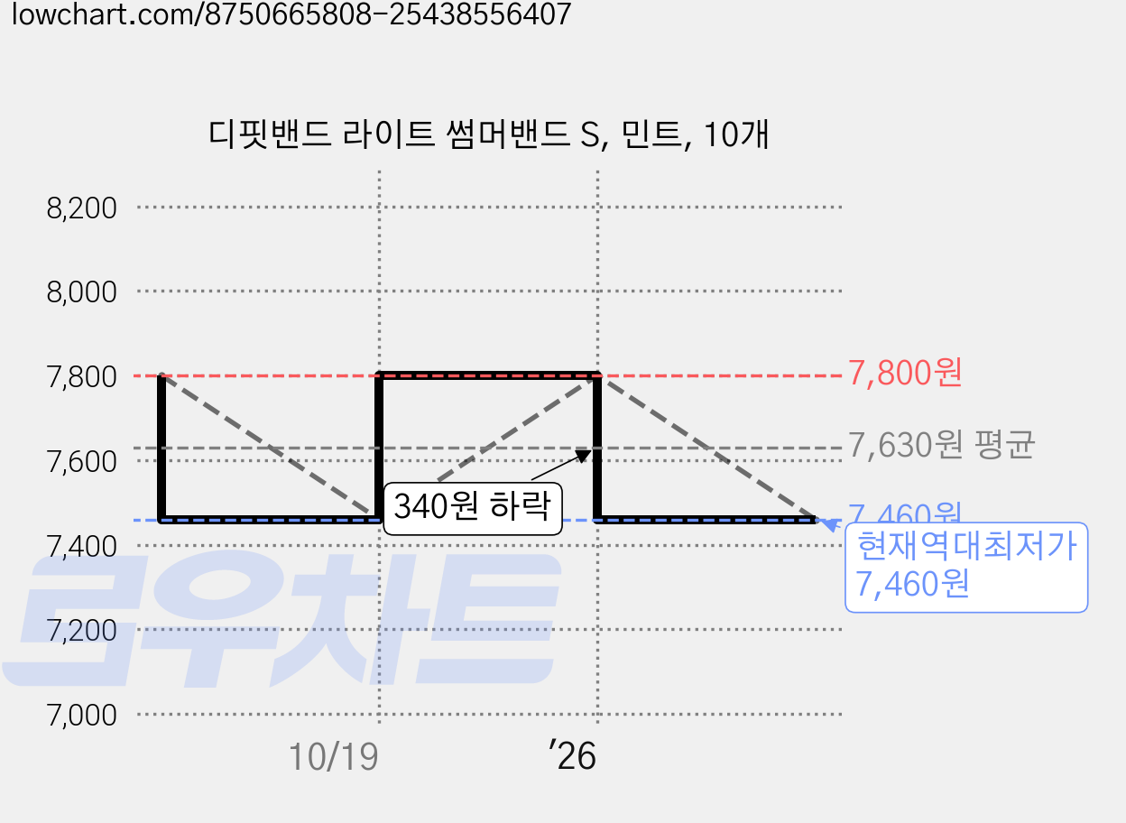 디핏밴드 라이트 썸머밴드 S, 민트, 10개 가격 변동 차트, 현재가 7,460원, 역대최저가