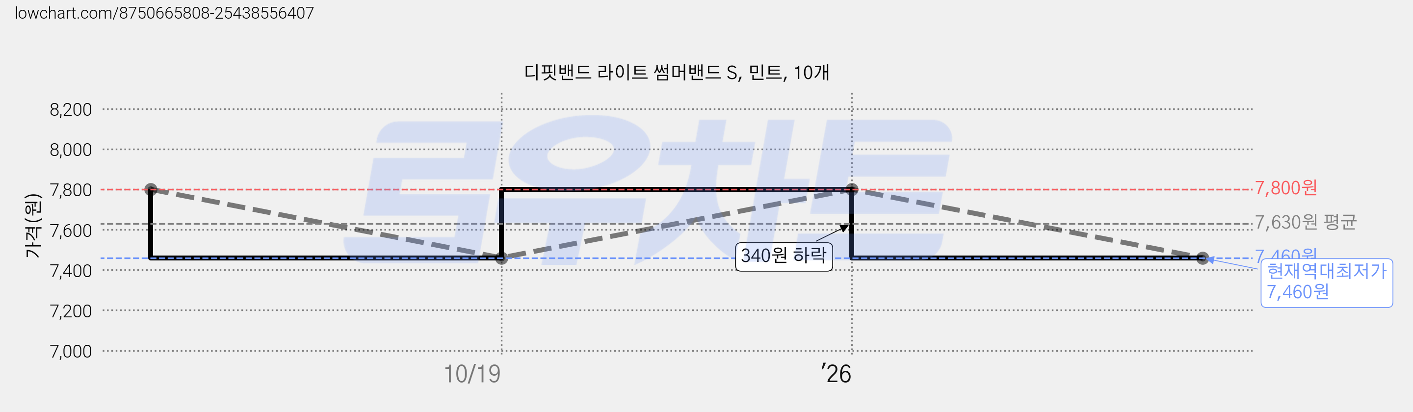 디핏밴드 라이트 썸머밴드 S, 민트, 10개 가격 변동 차트, 현재가 7,460원, 역대최저가
