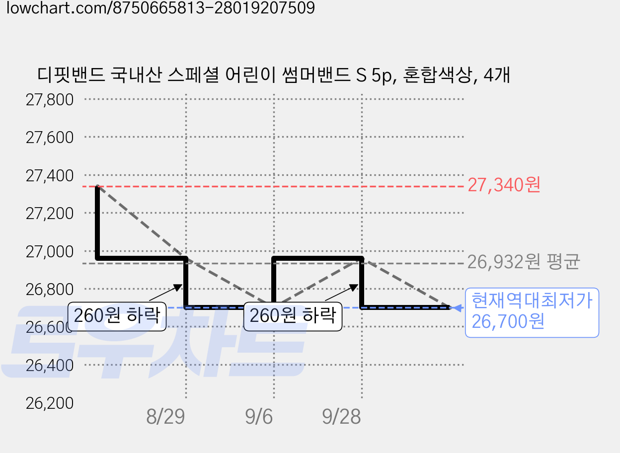 디핏밴드 국내산 스페셜 어린이 썸머밴드 S 5p, 혼합색상, 4개 가격 변동 차트, 현재가 26,700원, 역대최저가