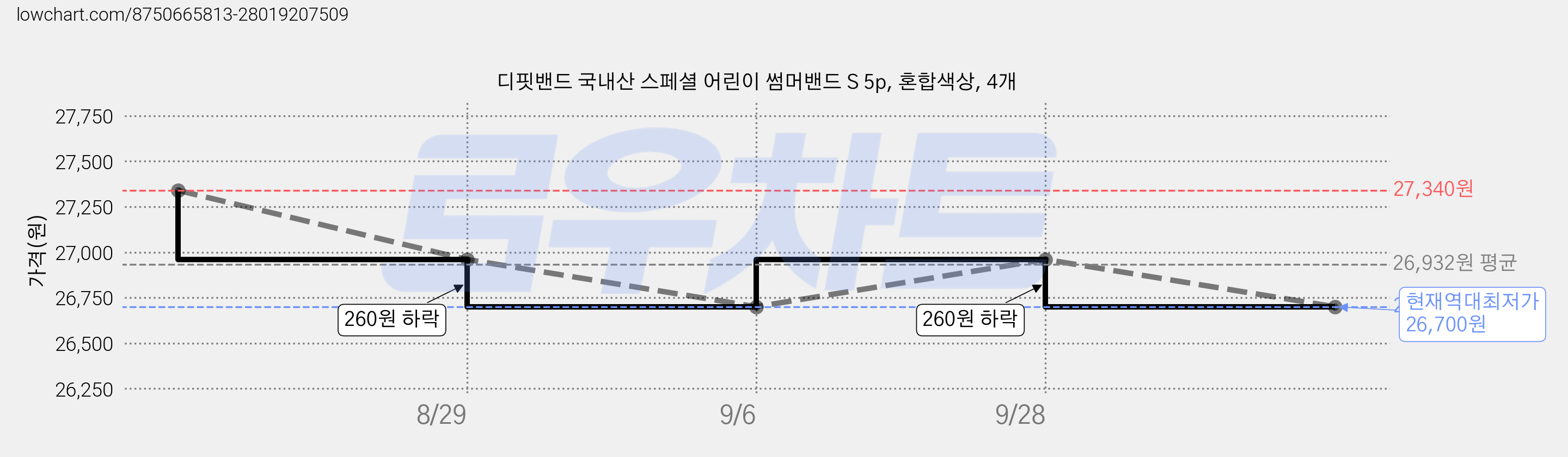 디핏밴드 국내산 스페셜 어린이 썸머밴드 S 5p, 혼합색상, 4개 가격 변동 차트, 현재가 26,700원, 역대최저가