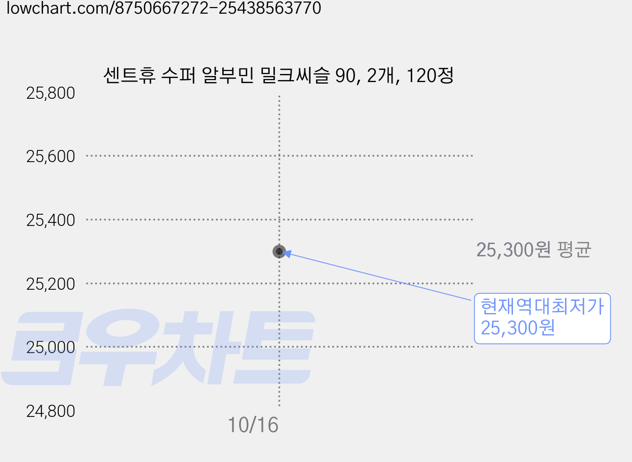 센트휴 수퍼 알부민 밀크씨슬 90, 2개, 120정 가격 변동 차트, 현재가 25,300원, 역대최저가