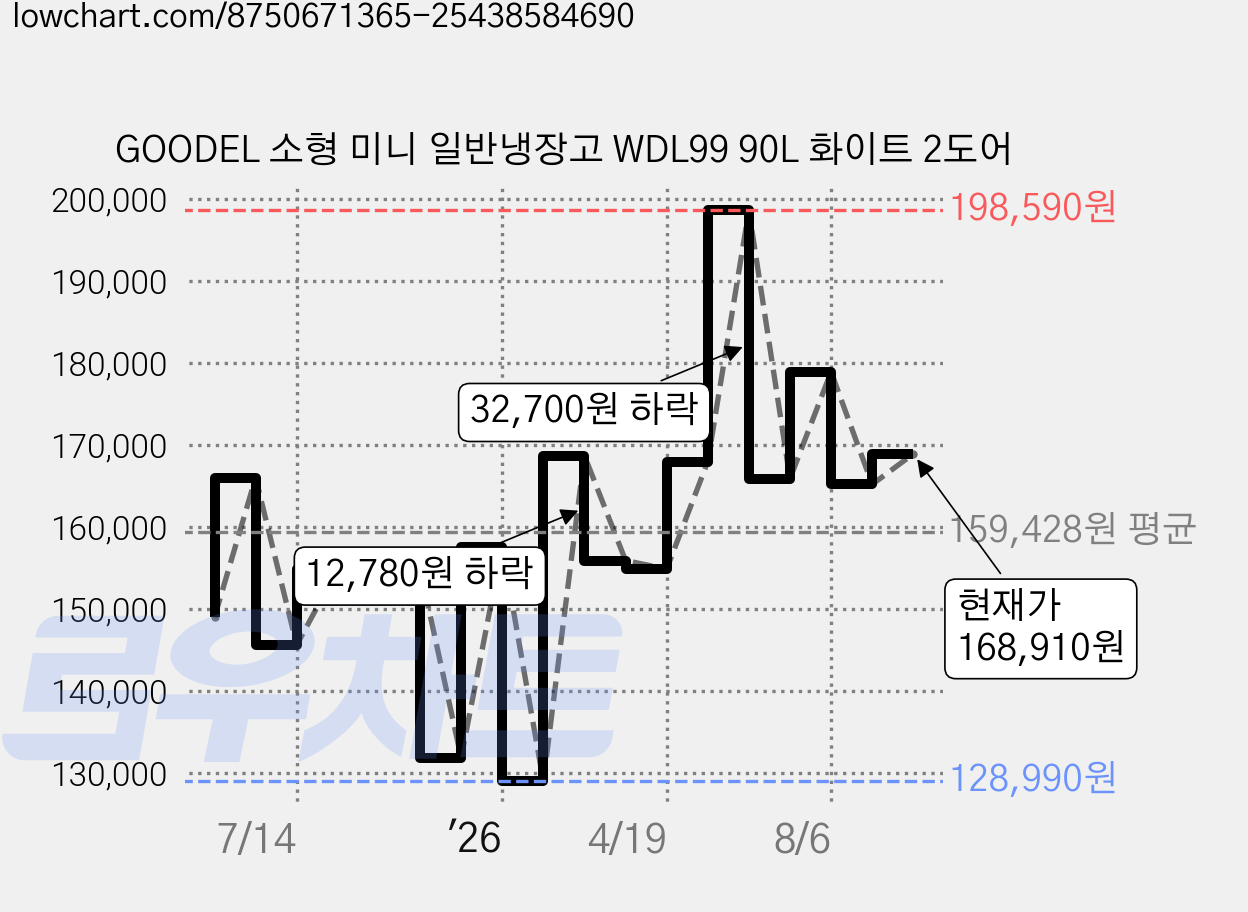 GOODEL 소형 미니 일반냉장고 WDL99 90L 화이트 2도어 가격 변동 차트, 현재가 168,910원, 관측 최저가 128,990원