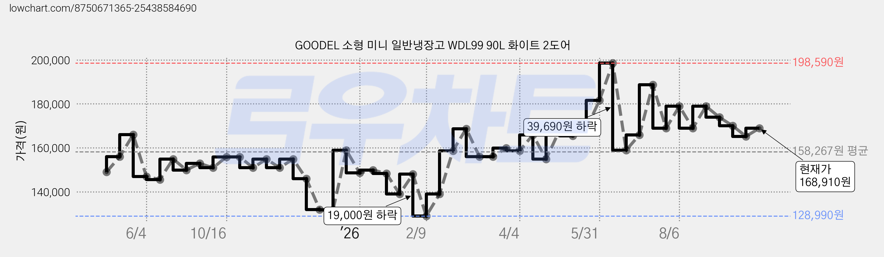 GOODEL 소형 미니 일반냉장고 WDL99 90L 화이트 2도어 가격 변동 차트, 현재가 168,910원, 관측 최저가 128,990원