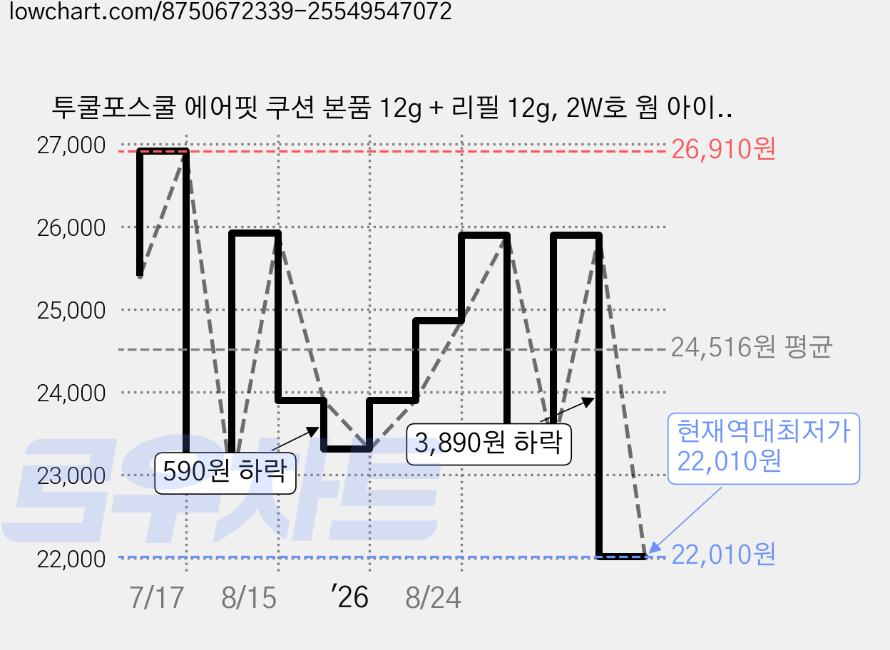 투쿨포스쿨 에어핏 쿠션 본품 12g + 리필 12g, 2W호 웜 아이보리, 1개 가격 변동 차트, 현재가 22,010원, 역대최저가