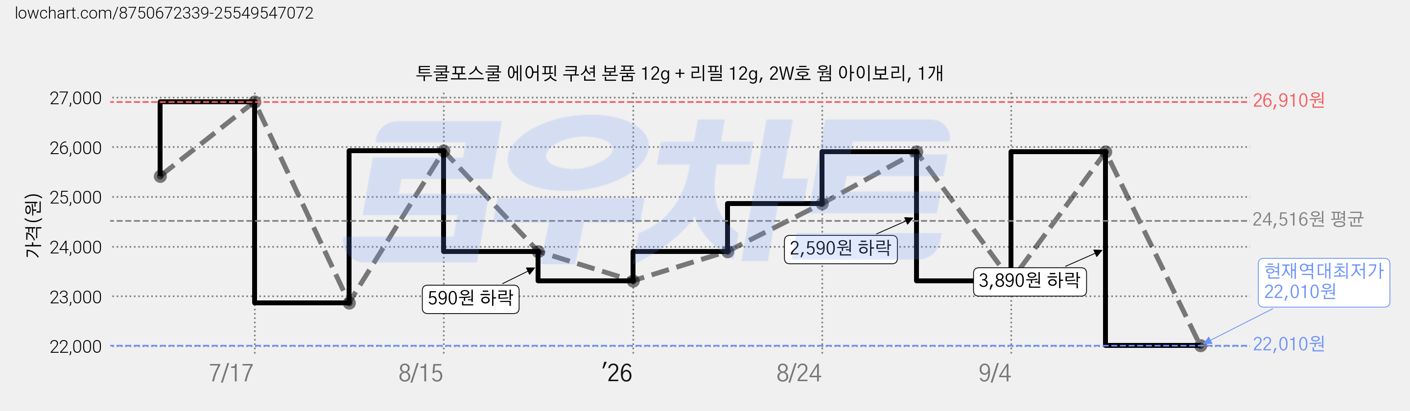 투쿨포스쿨 에어핏 쿠션 본품 12g + 리필 12g, 2W호 웜 아이보리, 1개 가격 변동 차트, 현재가 22,010원, 역대최저가