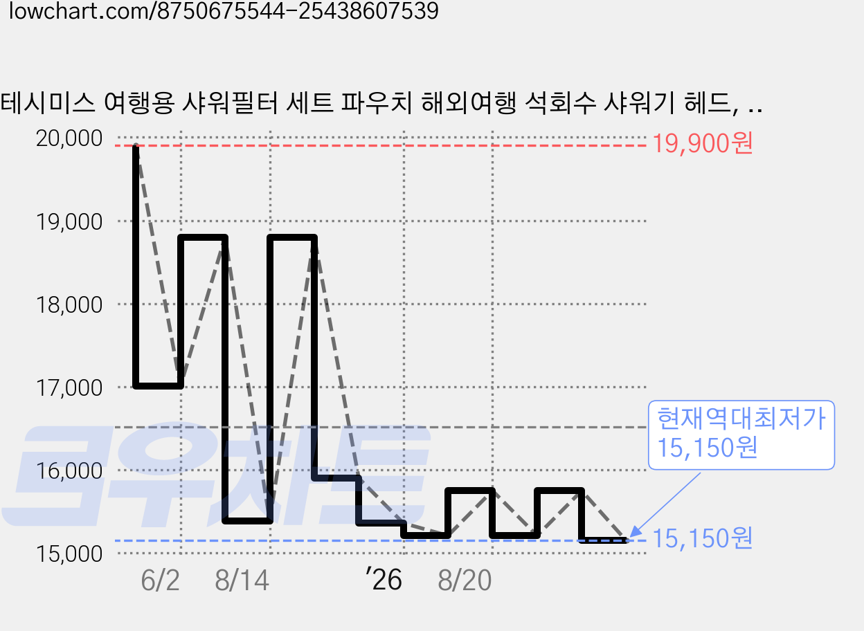 테시미스 여행용 샤워필터 세트 파우치 해외여행 석회수 샤워기 헤드, 화이트, 1개 가격 변동 차트, 현재가 15,150원, 역대최저가
