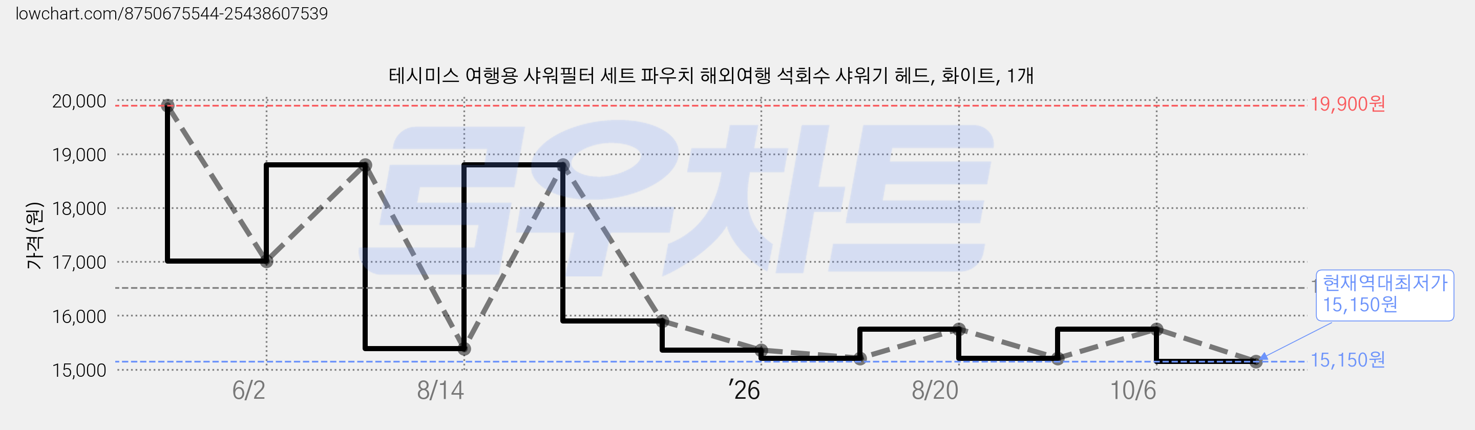 테시미스 여행용 샤워필터 세트 파우치 해외여행 석회수 샤워기 헤드, 화이트, 1개 가격 변동 차트, 현재가 15,150원, 역대최저가