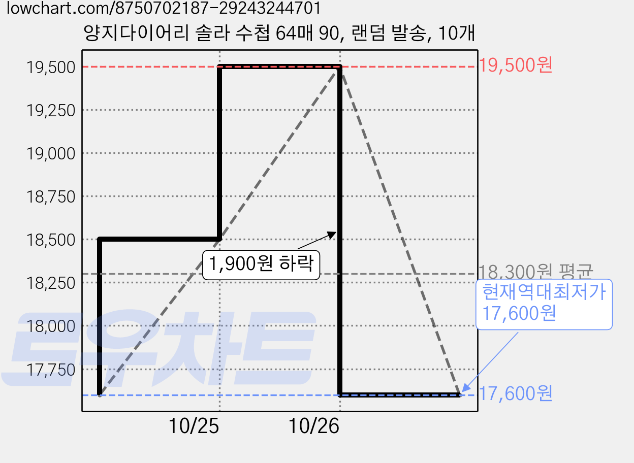 양지다이어리 솔라 수첩 64매 90, 랜덤 발송, 10개 가격 변동 차트, 현재가 17,600원, 역대최저가
