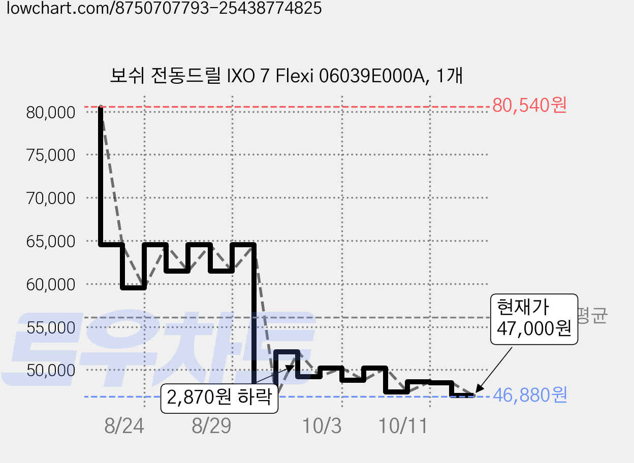 보쉬 전동드릴 IXO 7 Flexi 06039E000A, 1개 가격 변동 차트, 현재가 47,000원, 관측 최저가 46,880원