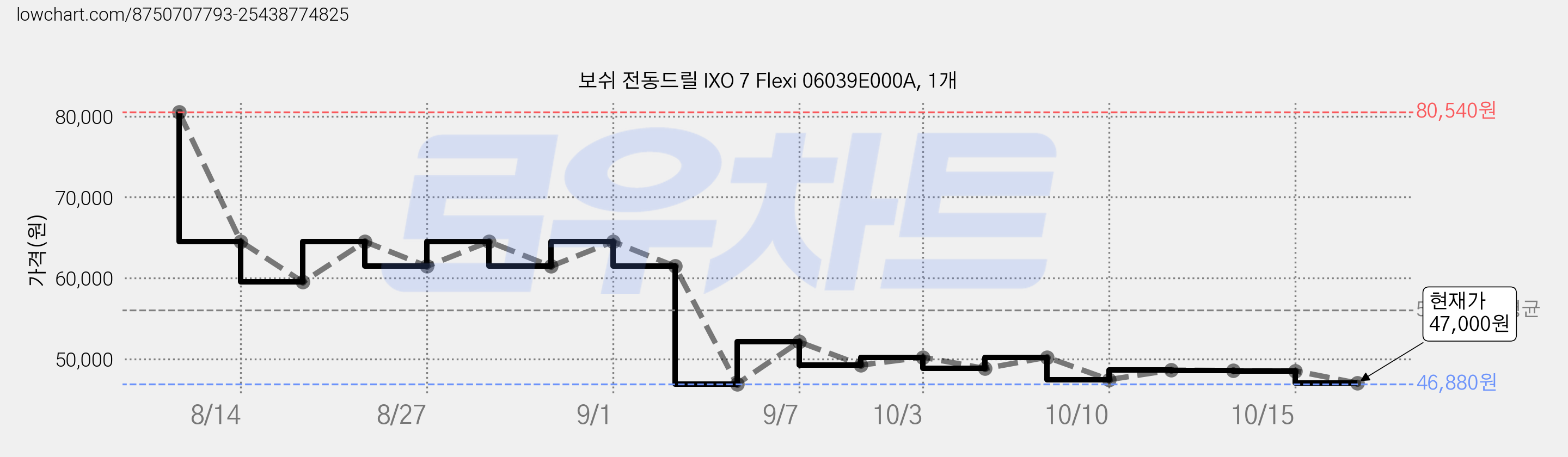 보쉬 전동드릴 IXO 7 Flexi 06039E000A, 1개 가격 변동 차트, 현재가 47,000원, 관측 최저가 46,880원
