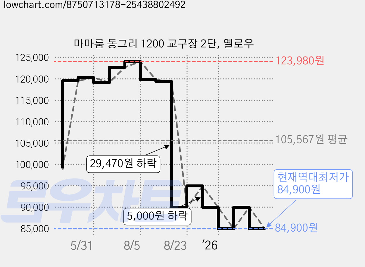 마마룸 동그리 1200 교구장 2단, 옐로우 가격 변동 차트, 현재가 84,900원, 역대최저가