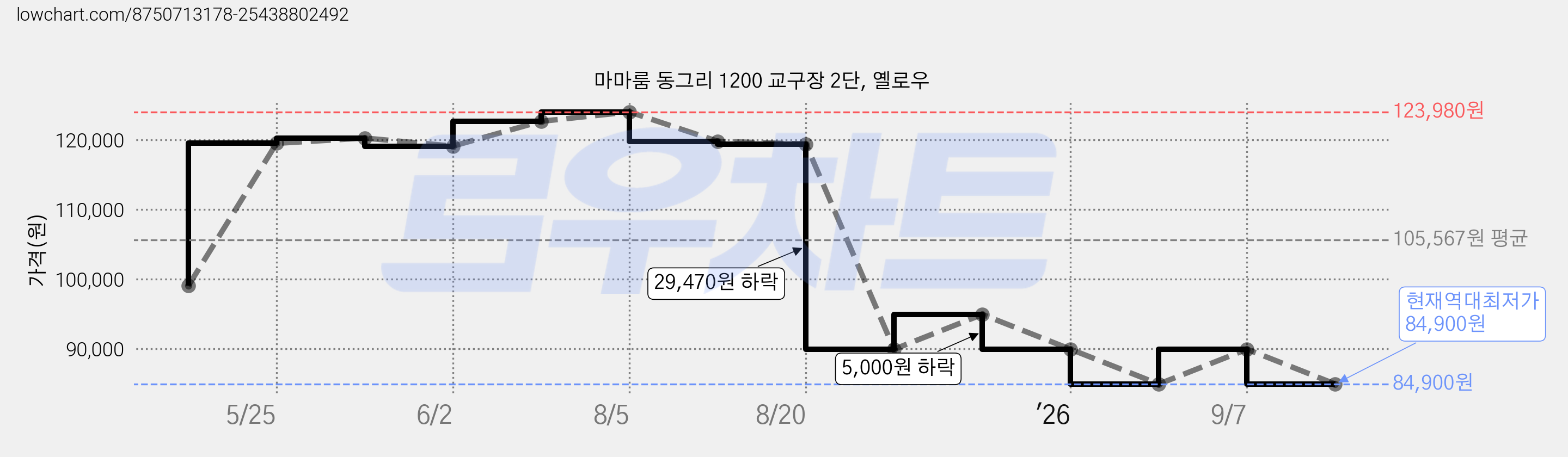 마마룸 동그리 1200 교구장 2단, 옐로우 가격 변동 차트, 현재가 84,900원, 역대최저가