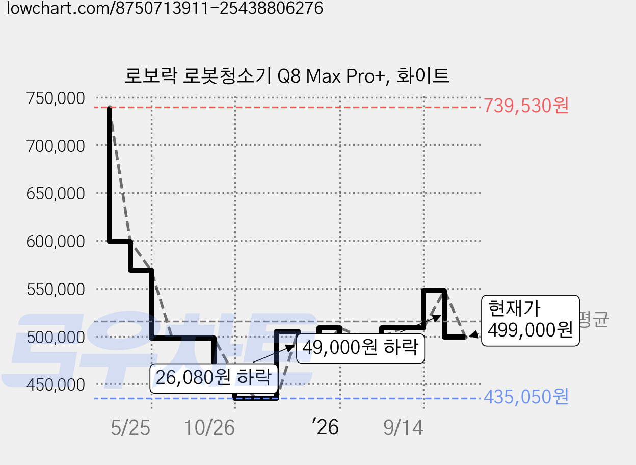 로보락 로봇청소기 Q8 Max Pro+, 화이트 가격 변동 차트, 현재가 499,000원, 관측 최저가 435,050원