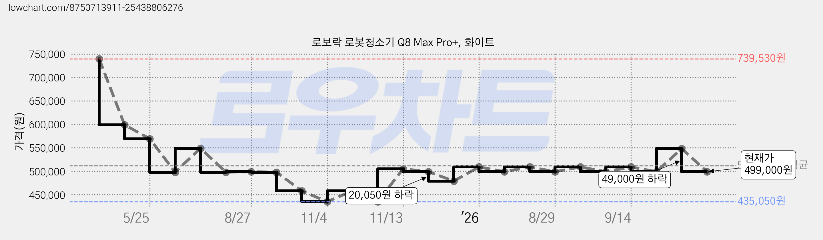 로보락 로봇청소기 Q8 Max Pro+, 화이트 가격 변동 차트, 현재가 499,000원, 관측 최저가 435,050원