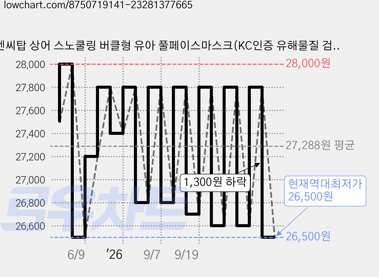 엔씨탑 상어 스노쿨링 버클형 유아 풀페이스마스크(KC인증 유해물질 검사 완료), 퍼플 가격 변동 차트, 현재가 26,500원, 역대최저가