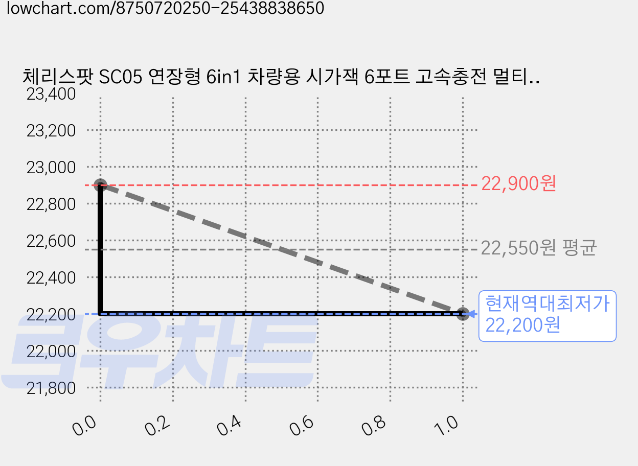 체리스팟 SC05 연장형 6in1 차량용 시가잭 6포트 고속충전 멀티 시가소켓, 1개, 6구 가격 변동 차트, 현재가 22,200원, 역대최저가