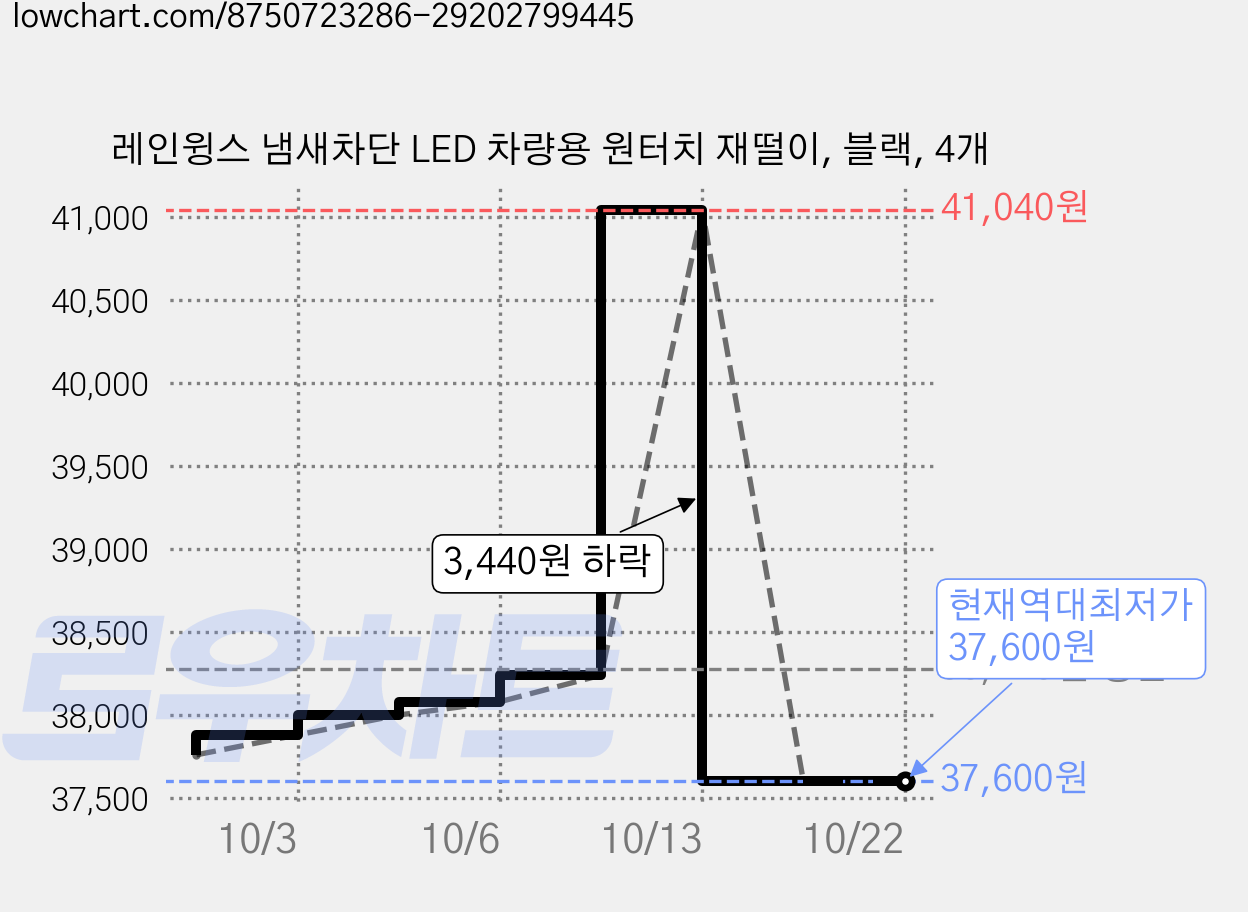레인윙스 냄새차단 LED 차량용 원터치 재떨이, 블랙, 4개 가격 변동 차트, 현재가 37,600원, 역대최저가