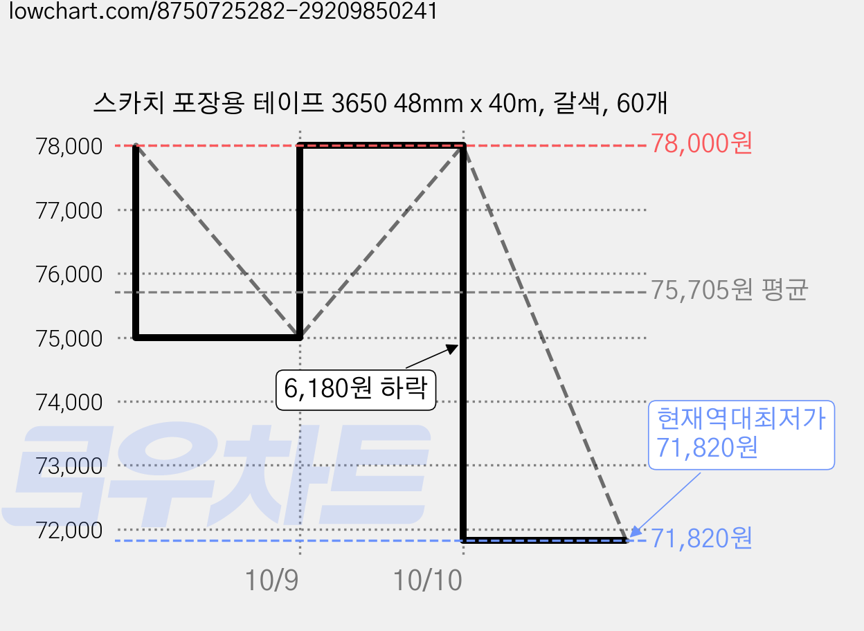 스카치 포장용 테이프 3650 48mm x 40m, 갈색, 60개 가격 변동 차트, 현재가 71,820원, 역대최저가