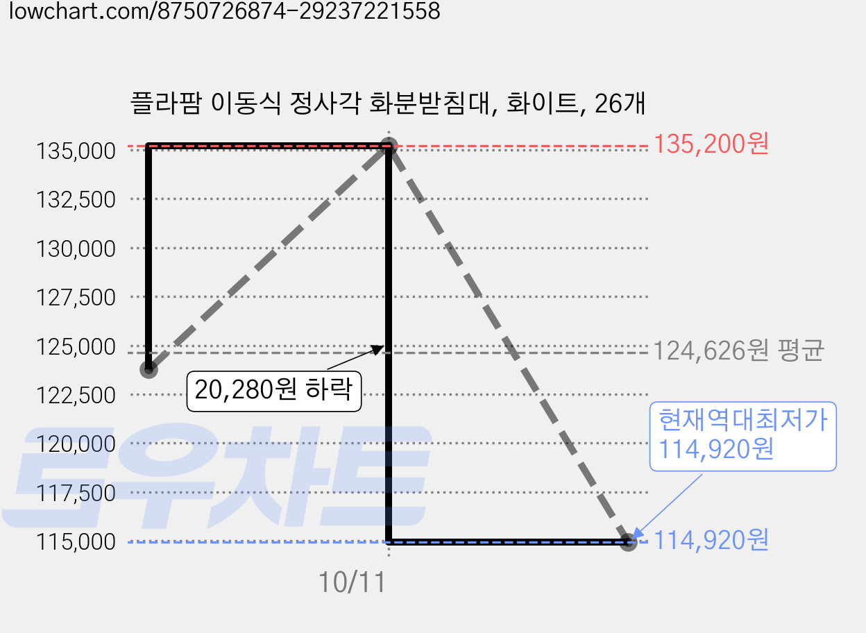 플라팜 이동식 정사각 화분받침대, 화이트, 26개 가격 변동 차트, 현재가 114,920원, 역대최저가