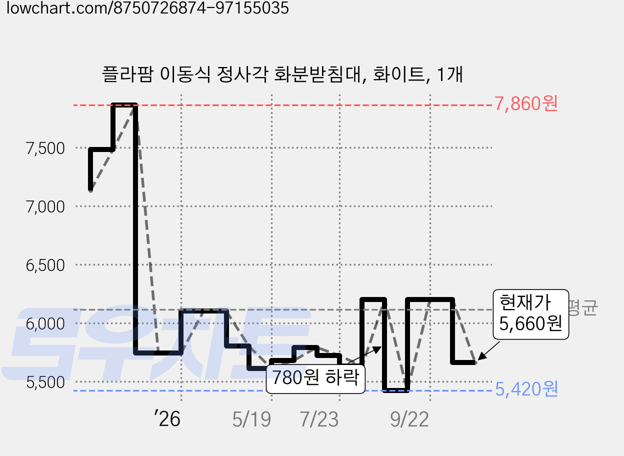 플라팜 이동식 정사각 화분받침대, 화이트, 1개 가격 변동 차트, 현재가 5,660원, 관측 최저가 5,300원