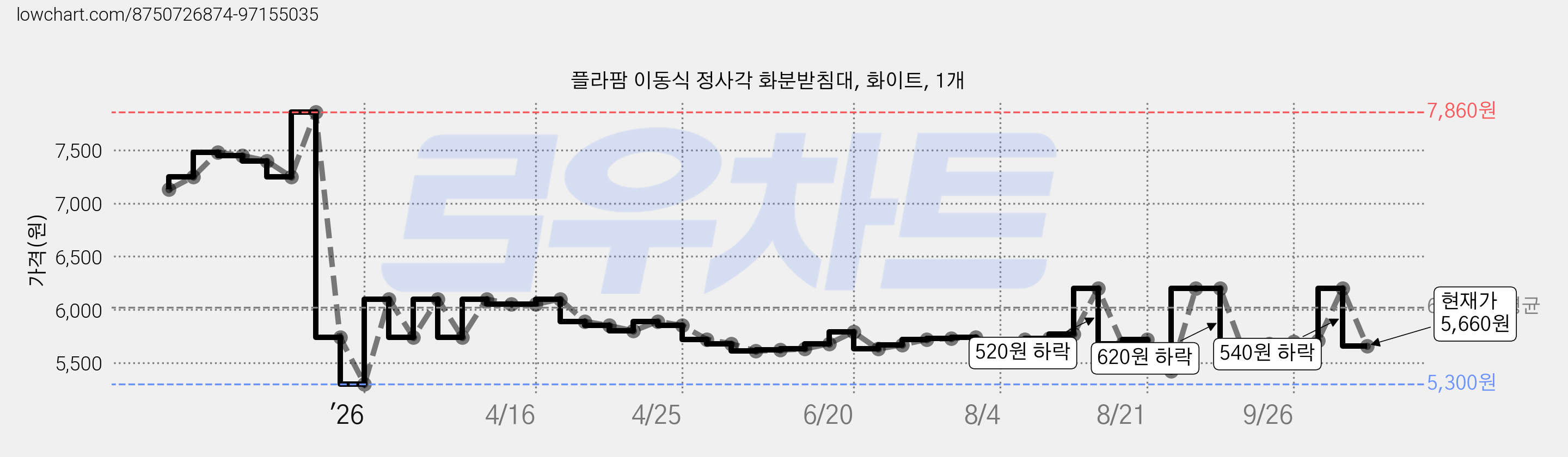 플라팜 이동식 정사각 화분받침대, 화이트, 1개 가격 변동 차트, 현재가 5,660원, 관측 최저가 5,300원