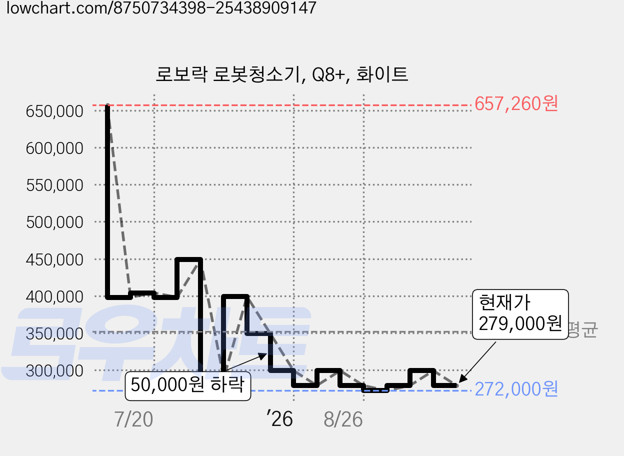 로보락 로봇청소기, Q8+, 화이트 가격 변동 차트, 현재가 279,000원, 관측 최저가 272,000원