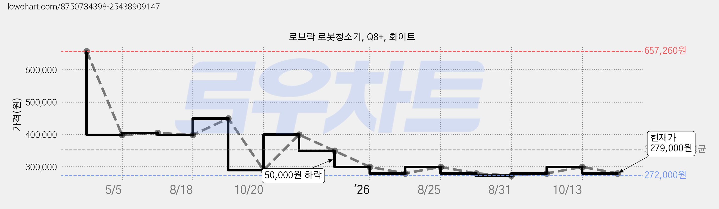 로보락 로봇청소기, Q8+, 화이트 가격 변동 차트, 현재가 279,000원, 관측 최저가 272,000원