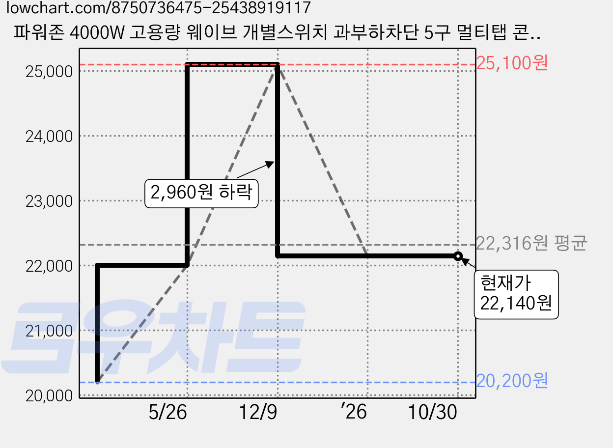 파워존 4000W 고용량 웨이브 개별스위치 과부하차단 5구 멀티탭 콘센트 50cm 1.5m 3m 5m 7m, 개별스위치 5구50cm 블랙, 1개 가격 변동 차트, 현재가 22,140원, 관측 최저가 20,200원