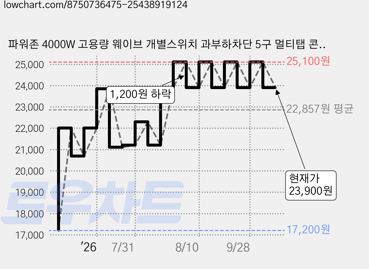 파워존 4000W 고용량 웨이브 개별스위치 과부하차단 5구 멀티탭 콘센트 50cm 1.5m 3m 5m 7m, 개별스위치 5구50cm 화이트, 1개 가격 변동 차트, 현재가 23,900원, 관측 최저가 17,200원