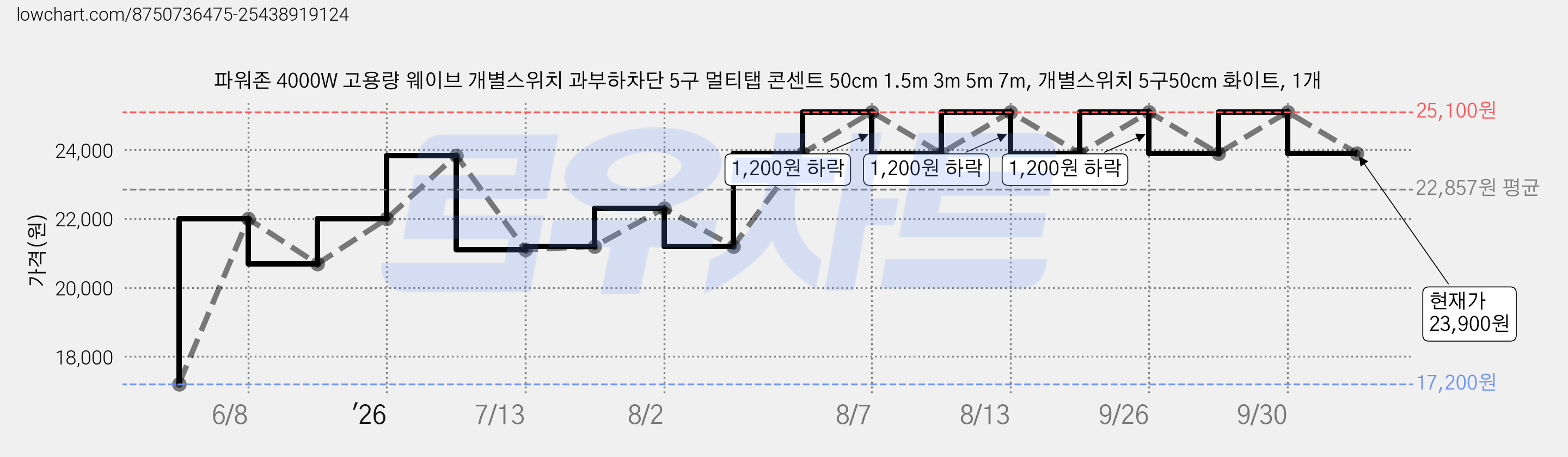 파워존 4000W 고용량 웨이브 개별스위치 과부하차단 5구 멀티탭 콘센트 50cm 1.5m 3m 5m 7m, 개별스위치 5구50cm 화이트, 1개 가격 변동 차트, 현재가 23,900원, 관측 최저가 17,200원