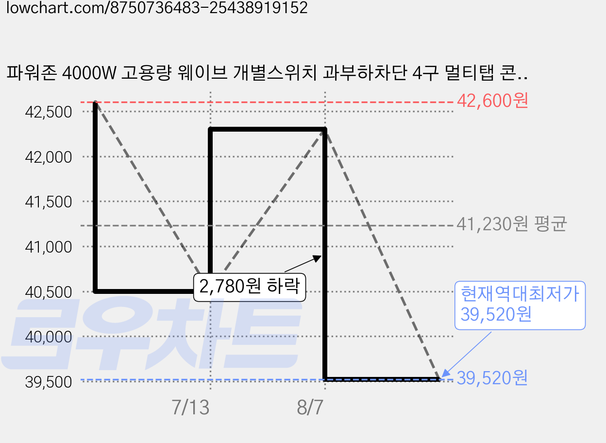 파워존 4000W 고용량 웨이브 개별스위치 과부하차단 4구 멀티탭 콘센트 50cm 1.5m 3m 5m 7m, 개별스위치 4구7m 파스텔핑크, 1개 가격 변동 차트, 현재가 39,520원, 역대최저가