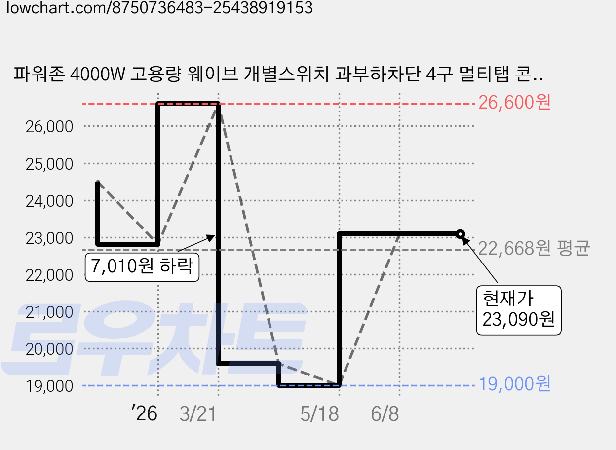 파워존 4000W 고용량 웨이브 개별스위치 과부하차단 4구 멀티탭 콘센트 50cm 1.5m 3m 5m 7m, 개별스위치 4구1.5m 화이트, 1개 가격 변동 차트, 현재가 23,090원, 관측 최저가 19,000원